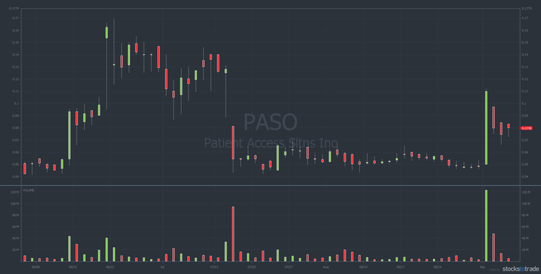 PASO stock chart