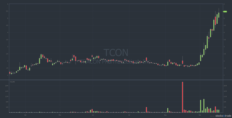 TCON 6 month stock chart