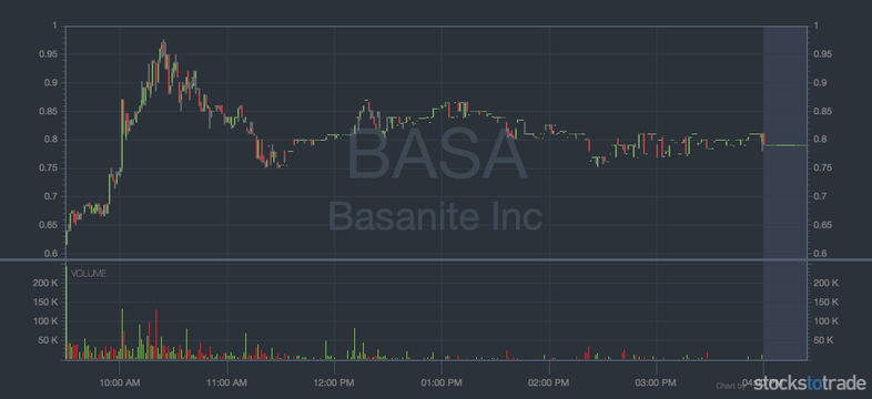 BASA stock chart