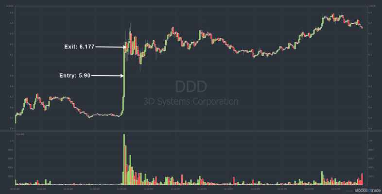 DDD intraday stock chart