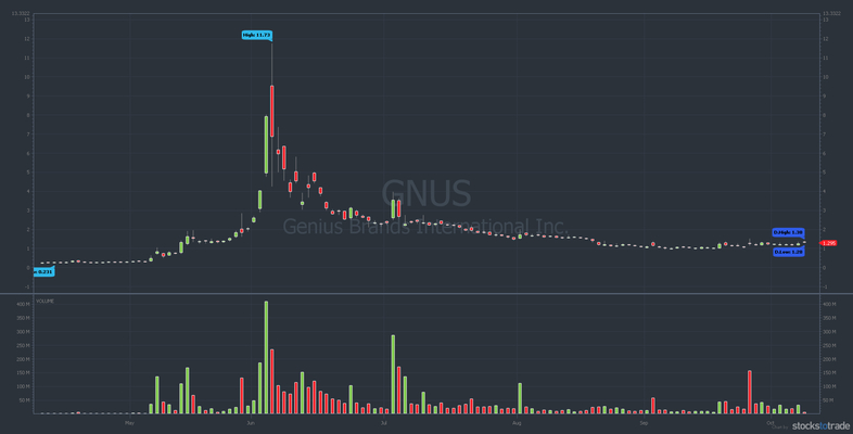 GNUS penny stock chart