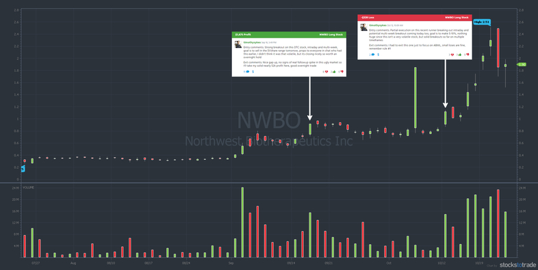 NWBO penny stock chart
