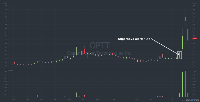 OPTT stock chart