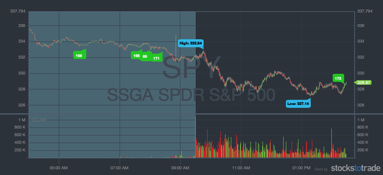 S&P chart october 28