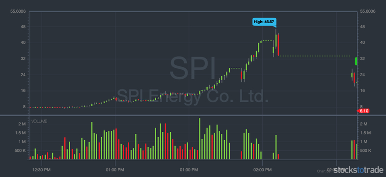 SPI penny stock chart