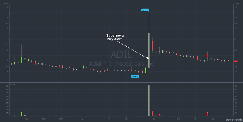 ADIL stock chart