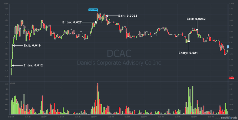 DCAC penny stock chart