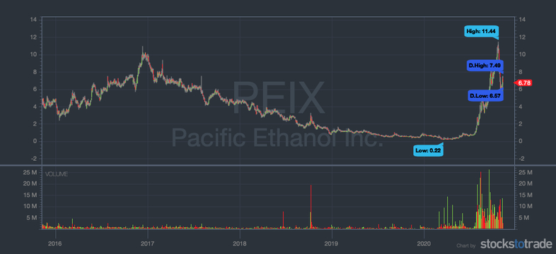 PEIX penny stock chart