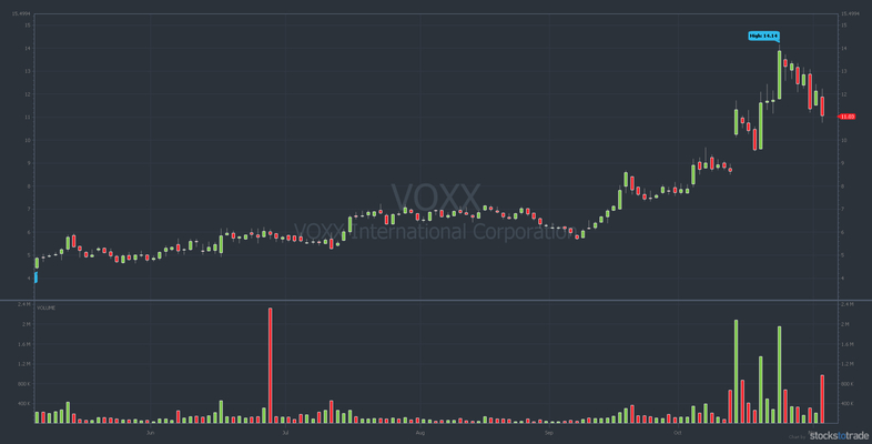 VOXX 6 month stock chart