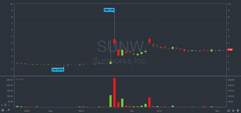 delisted stock sunw chart