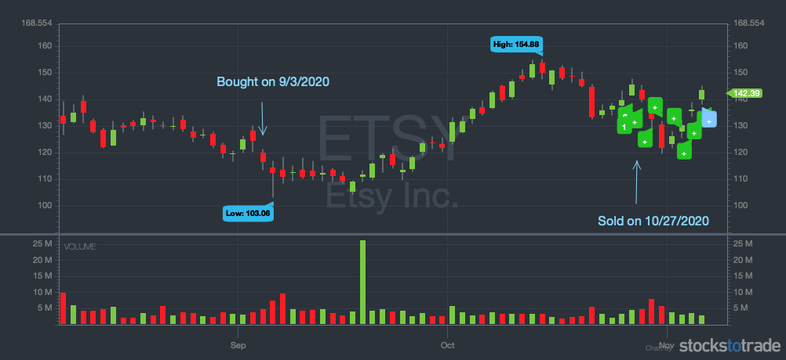ETSY 3 month stock chart
