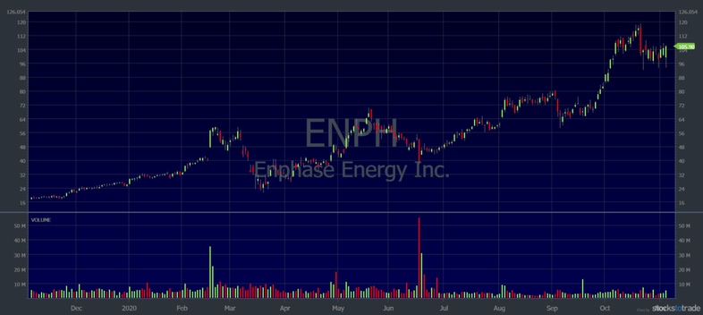 green investing enph