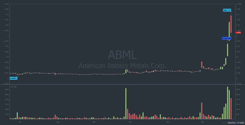 ABML penny stock chart