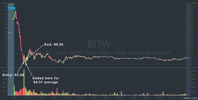 BITW morning panic stock chart with entires and exits