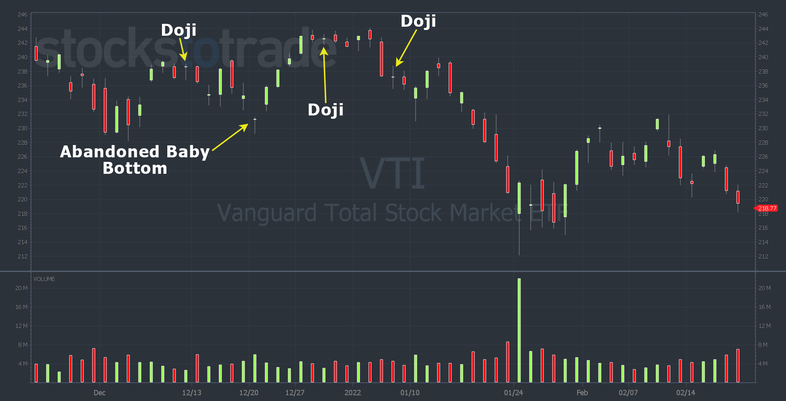 VTI chart: 3-month, abandoned baby bottom, doji examples (Source: StocksToTrade.com)