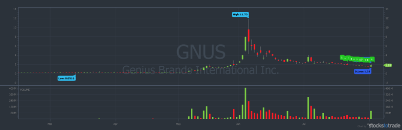 are penny stocks worth it gnus