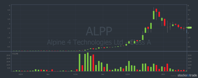 ALPP stock chart