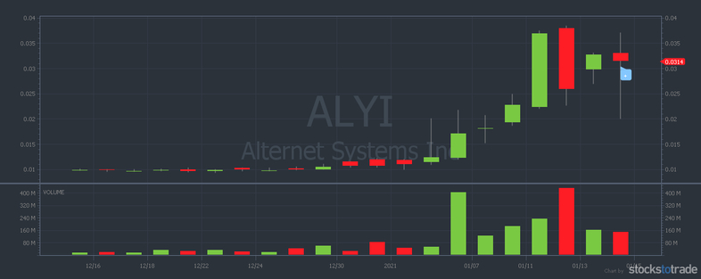 ALYI penny stock chart