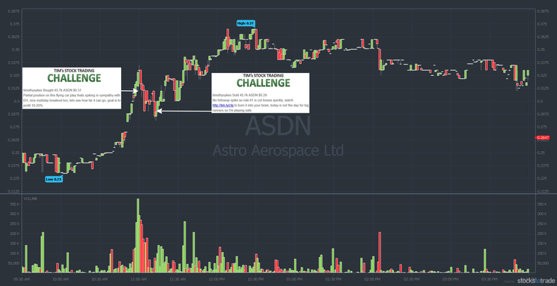 ASDN penny stock chart