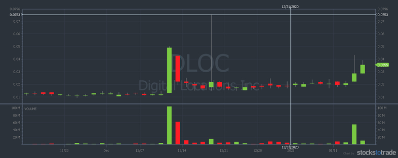DLOC penny stock chart
