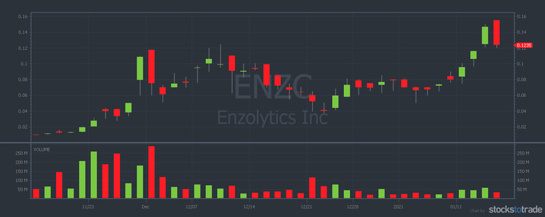 ENZC penny stock chart