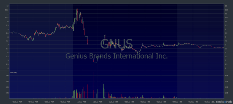gnus offering chart diluted shares