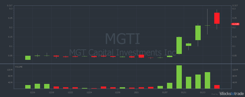 MGTI penny stock chart