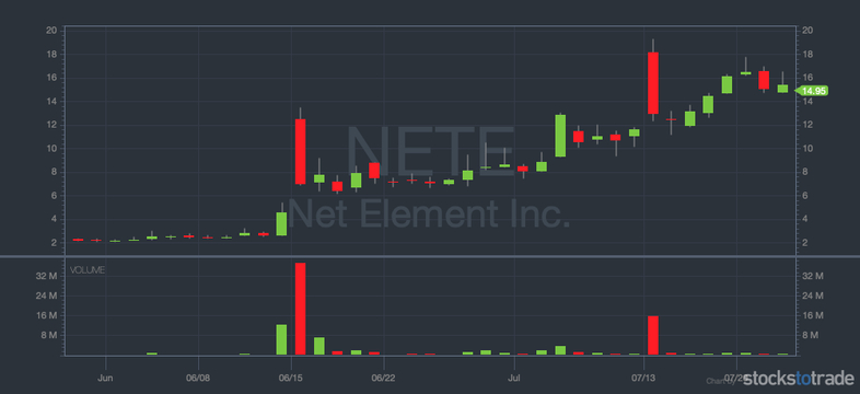 NETE penny stock chart