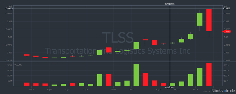TLSS penny stock chart