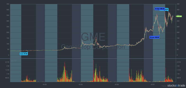 gme chart during short squeeze