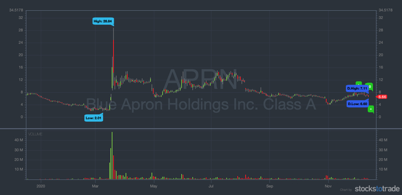 stock catalyst examples aprn chart