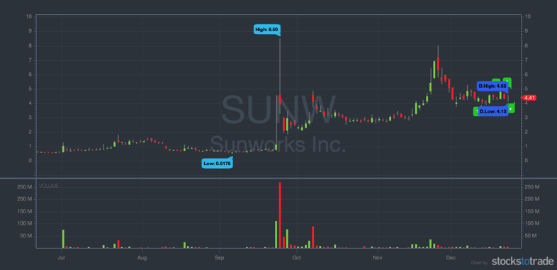 what are penny stocks sunw 6 month