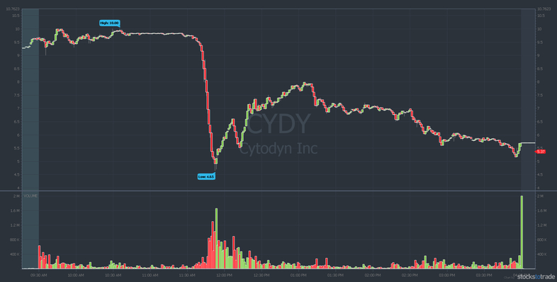 CYDY penny stock chart