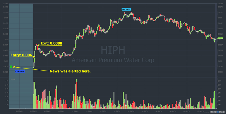 HIPH penny stock chart