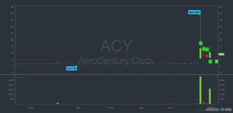 day trading stocks acy 3 month