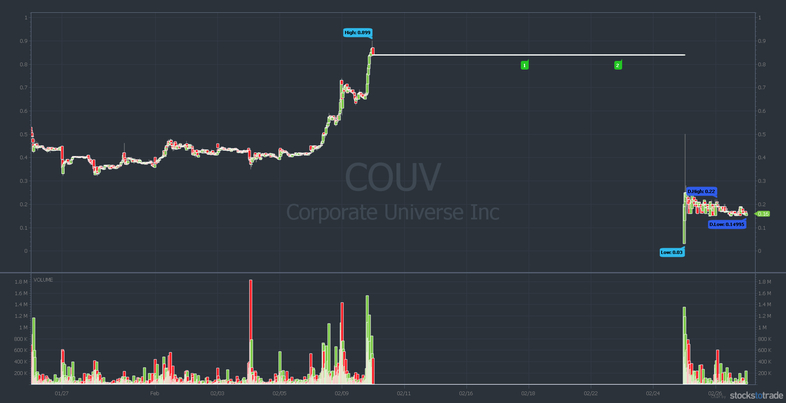 COUV penny stock chart
