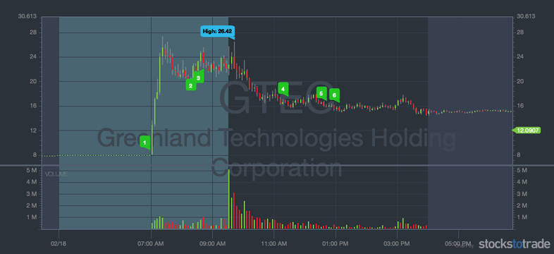 GTEC penny stock chart