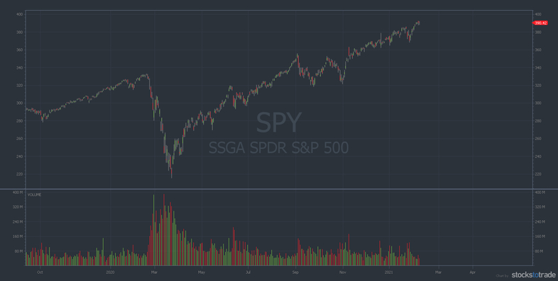 2 year stock chart of SPY