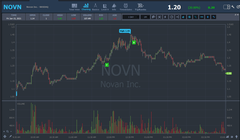 trading patterns novn