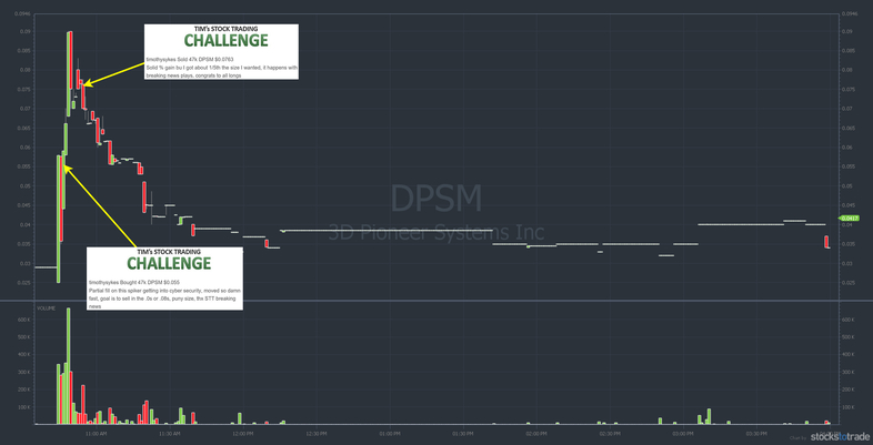 DPSM penny stock chart