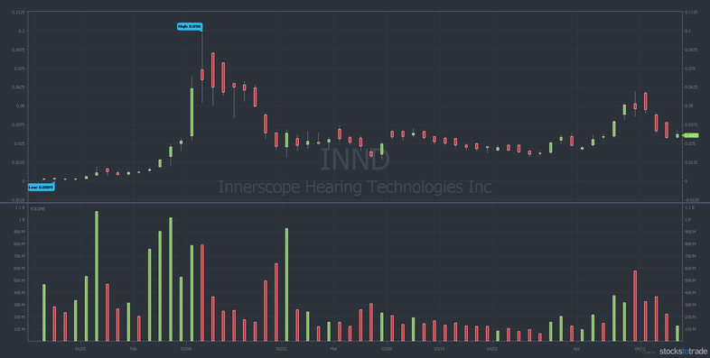 INND penny stock chart