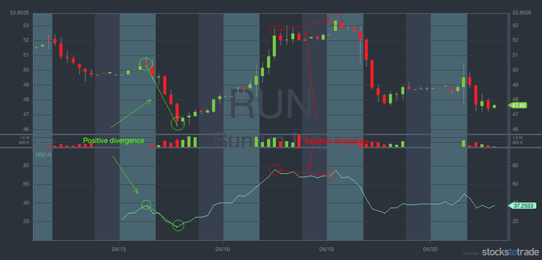 divergence day trading run chart