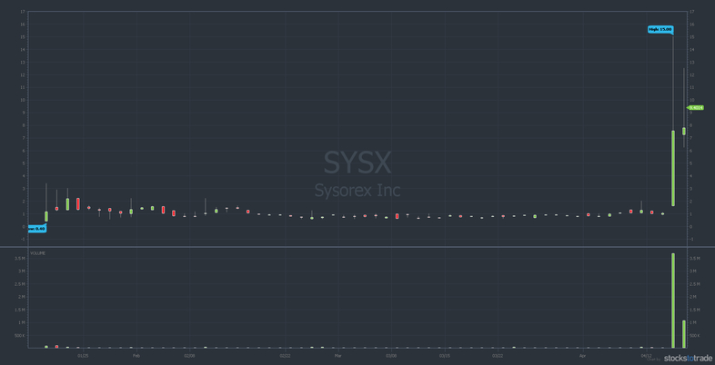 SYSX penny stock chart