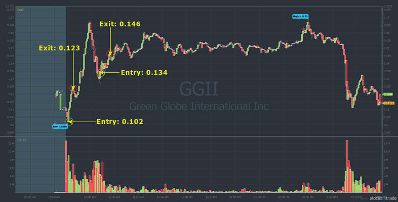 GGII penny stock chart with entries and exits