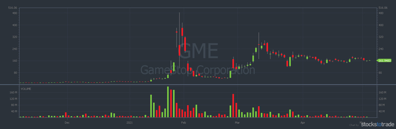 GME chart, example of hard to borrow stock