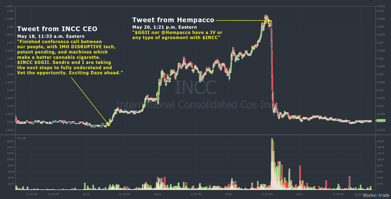 INCC penny stock chart