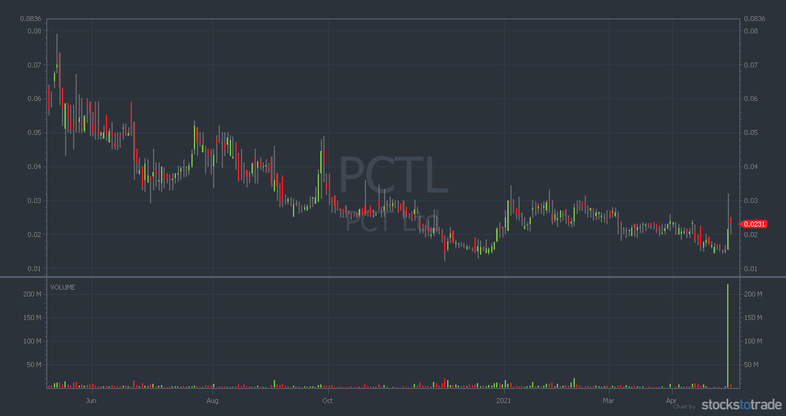 penny stock analysis PCTL