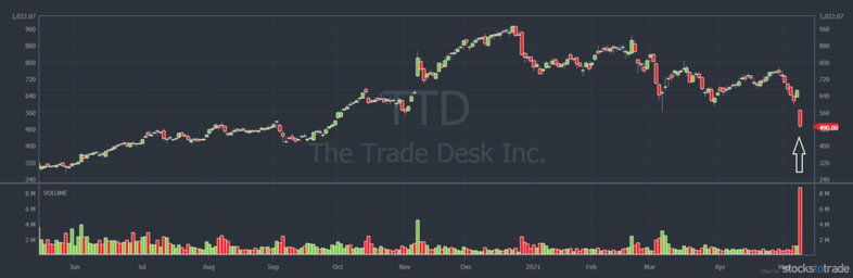 TTD forward stock split
