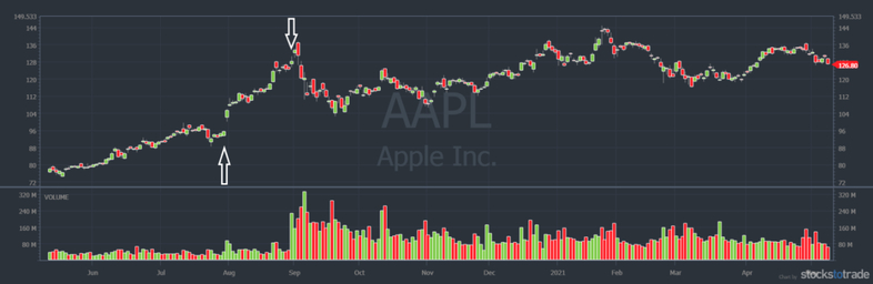 Apple forward stock split