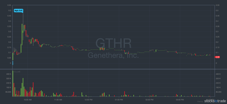 GTHR OTC chart